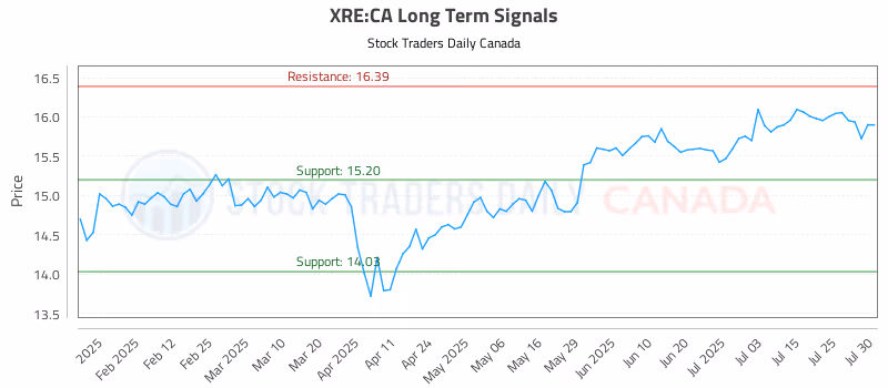 Stock Chart for XRE:CA
