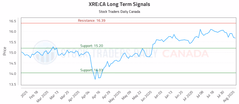 Stock Chart for XRE:CA