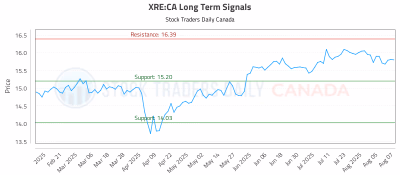 Stock Chart for XRE:CA