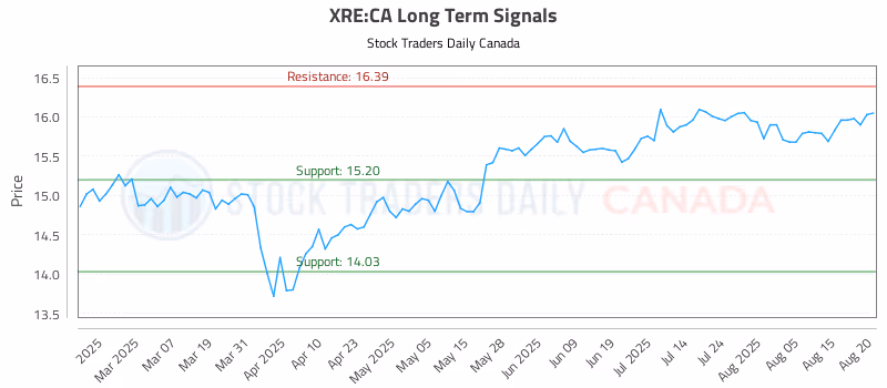 Stock Chart for XRE:CA