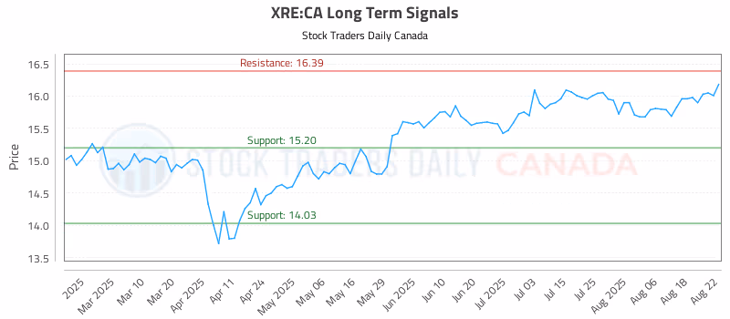 Stock Chart for XRE:CA