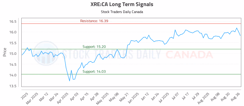 Stock Chart for XRE:CA