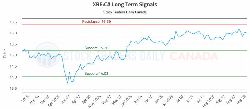 Stock Chart for XRE:CA