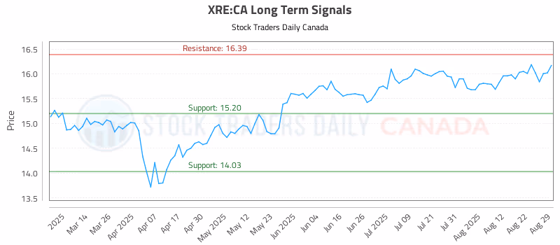 Stock Chart for XRE:CA