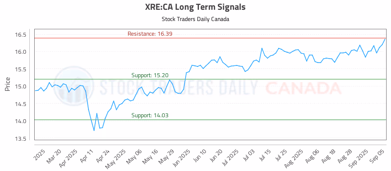 Stock Chart for XRE:CA