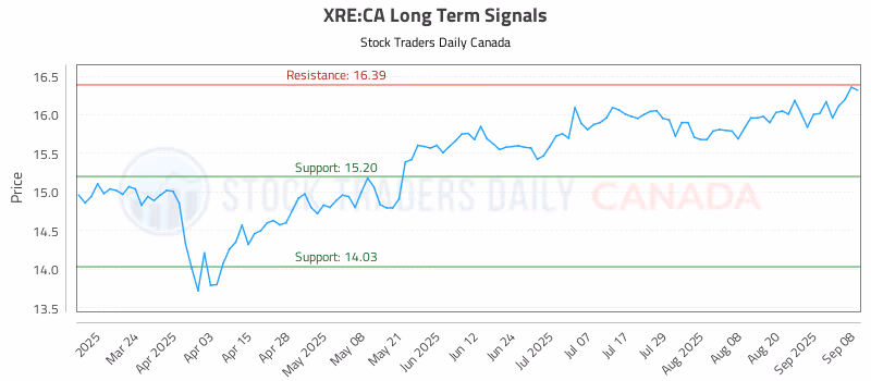 Stock Chart for XRE:CA