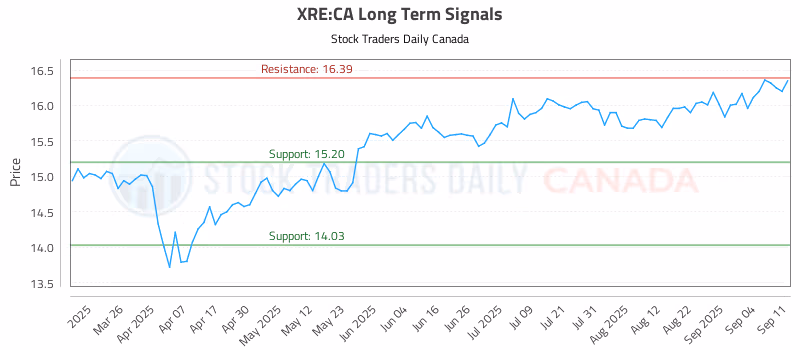 Stock Chart for XRE:CA