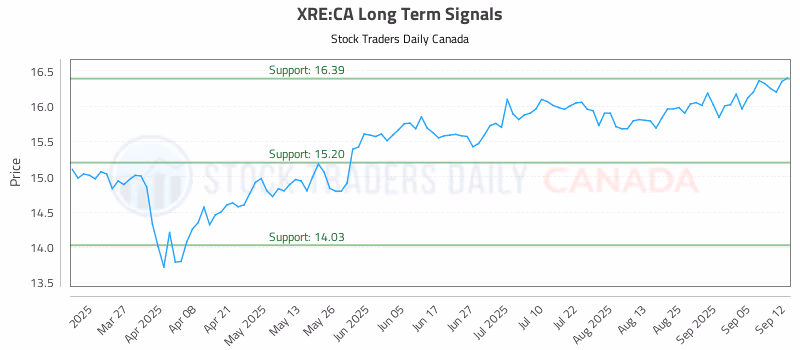 Stock Chart for XRE:CA
