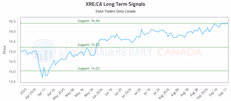 Stock Chart for XRE:CA