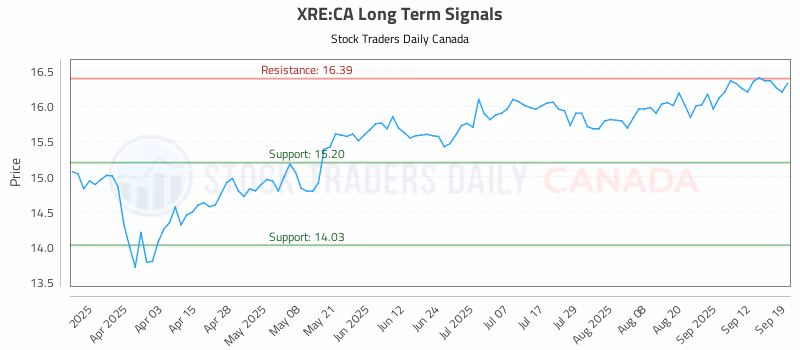 Stock Chart for XRE:CA