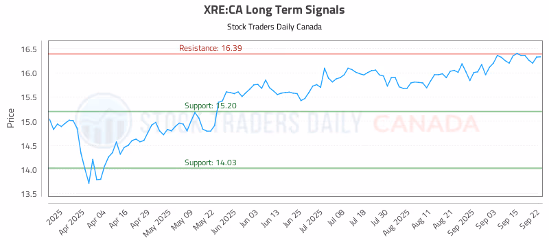 Stock Chart for XRE:CA