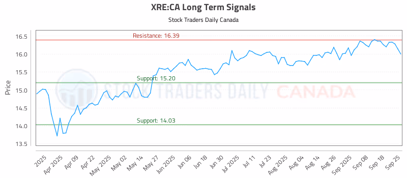 Stock Chart for XRE:CA