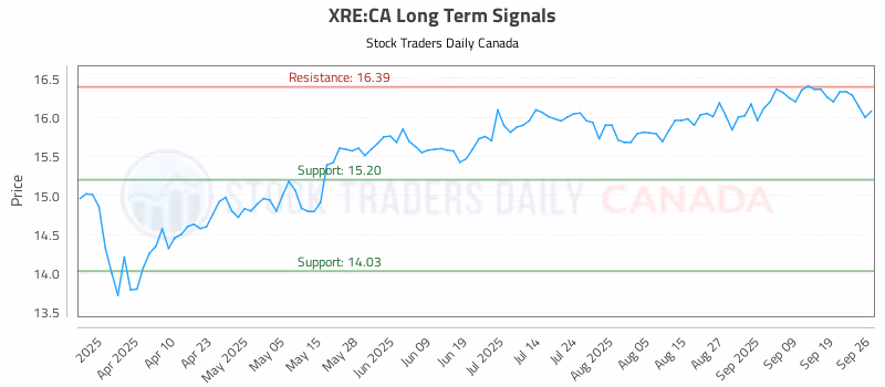 Stock Chart for XRE:CA