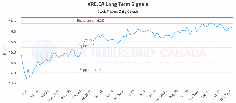 Stock Chart for XRE:CA
