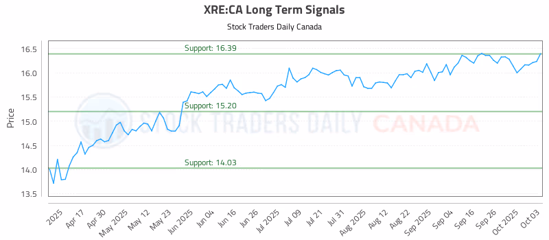 Stock Chart for XRE:CA