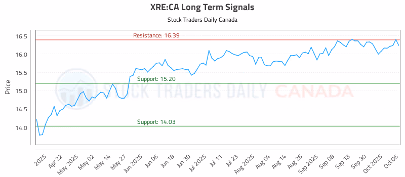 Stock Chart for XRE:CA
