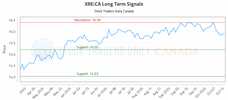 Stock Chart for XRE:CA