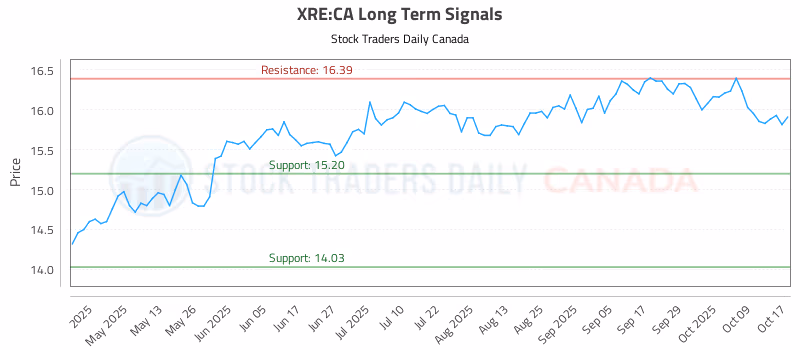 Stock Chart for XRE:CA