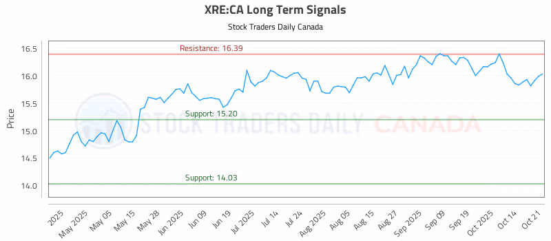 Stock Chart for XRE:CA