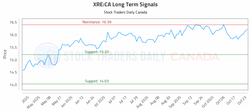 Stock Chart for XRE:CA
