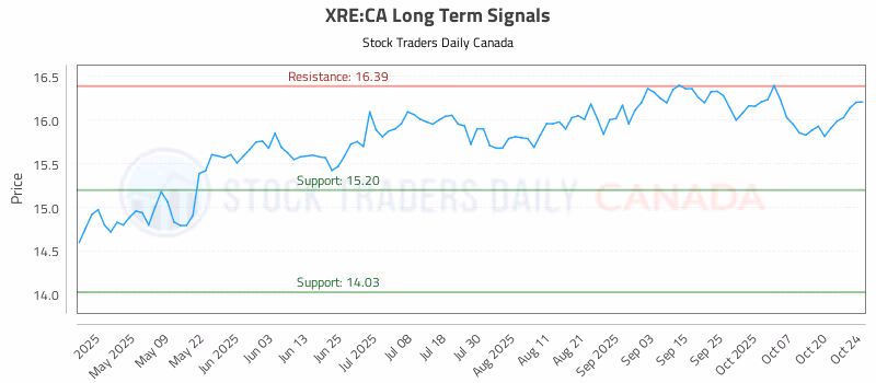 Stock Chart for XRE:CA