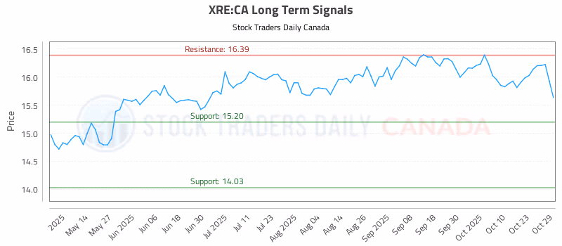 Stock Chart for XRE:CA