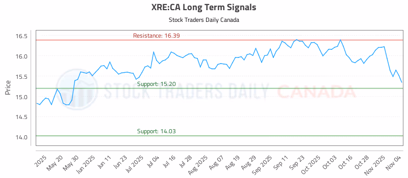 Stock Chart for XRE:CA