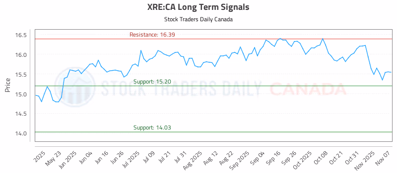 Stock Chart for XRE:CA