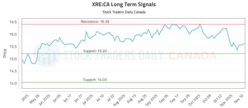 Stock Chart for XRE:CA