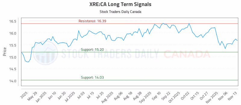 Stock Chart for XRE:CA
