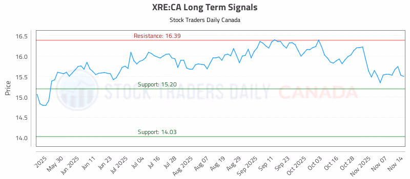 Stock Chart for XRE:CA