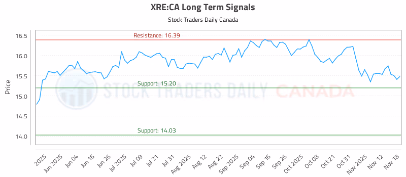 Stock Chart for XRE:CA