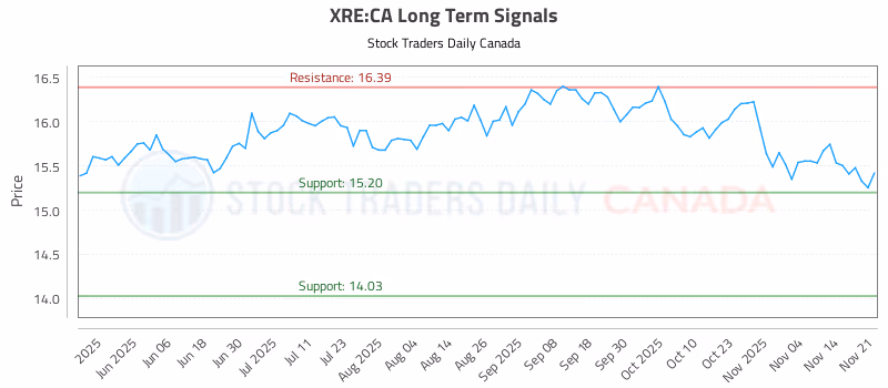 Stock Chart for XRE:CA