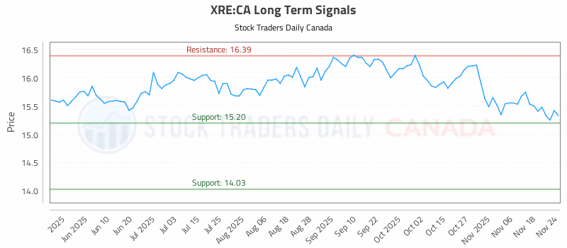Stock Chart for XRE:CA