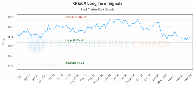 Stock Chart for XRE:CA