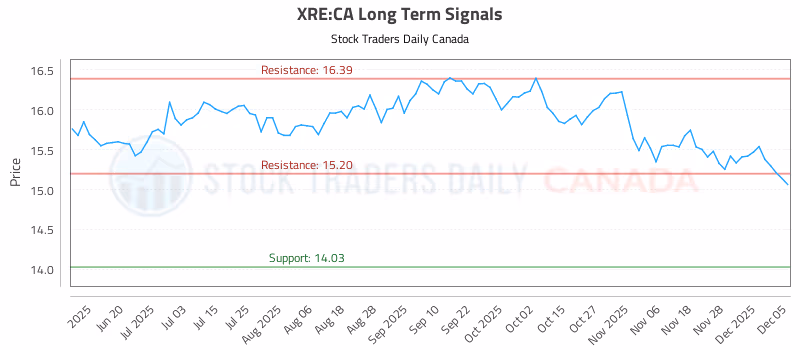 Stock Chart for XRE:CA