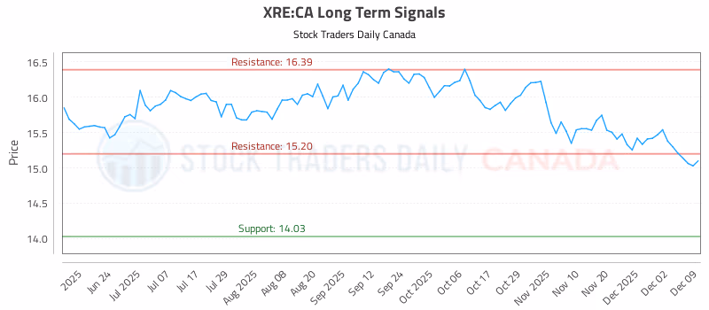 Stock Chart for XRE:CA