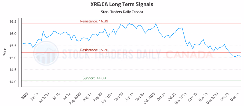 Stock Chart for XRE:CA