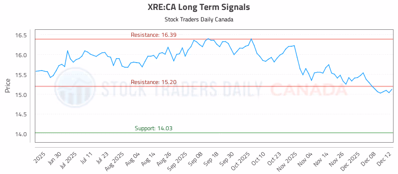 Stock Chart for XRE:CA