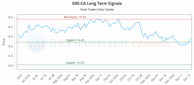 Stock Chart for XRE:CA