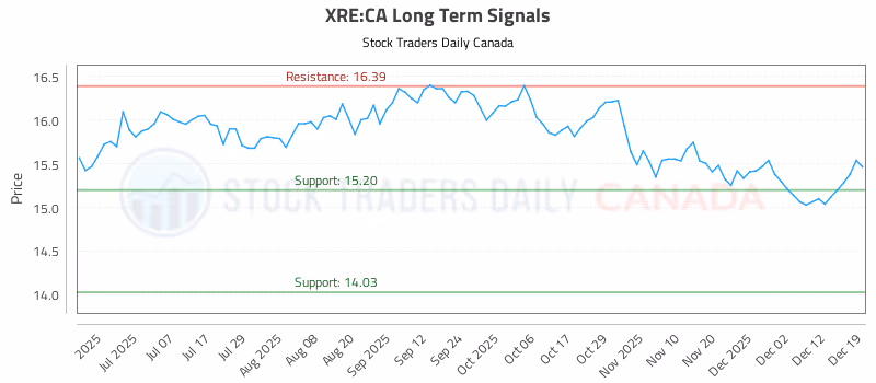 Stock Chart for XRE:CA