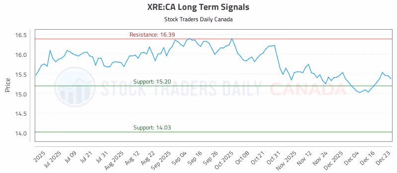 Stock Chart for XRE:CA
