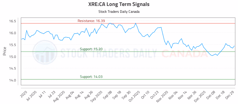 Stock Chart for XRE:CA