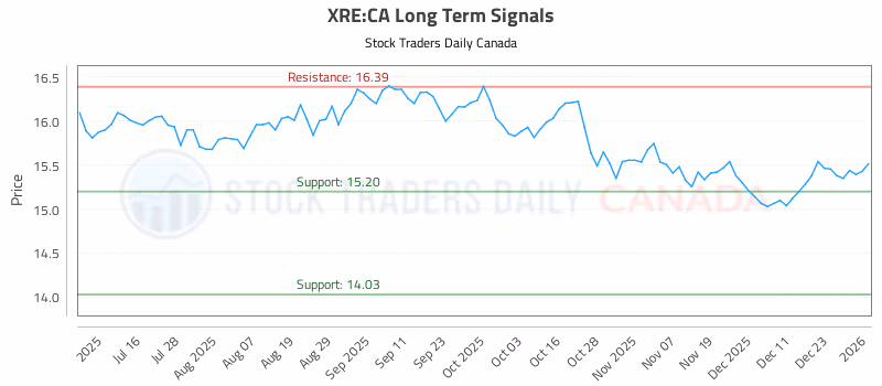 Stock Chart for XRE:CA