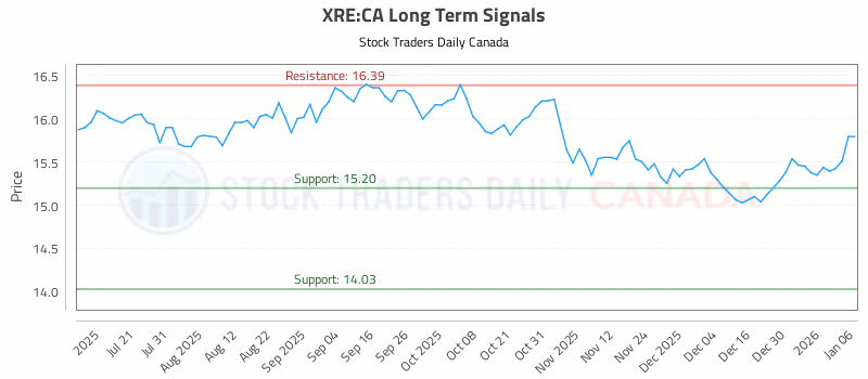 Stock Chart for XRE:CA