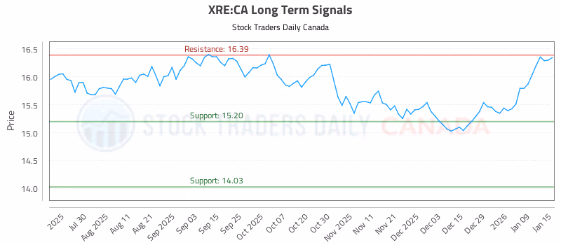 Stock Chart for XRE:CA