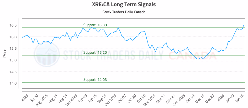 Stock Chart for XRE:CA