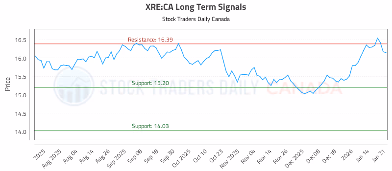 Stock Chart for XRE:CA