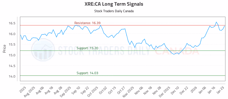 Stock Chart for XRE:CA