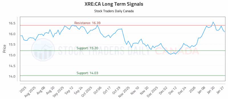 Stock Chart for XRE:CA